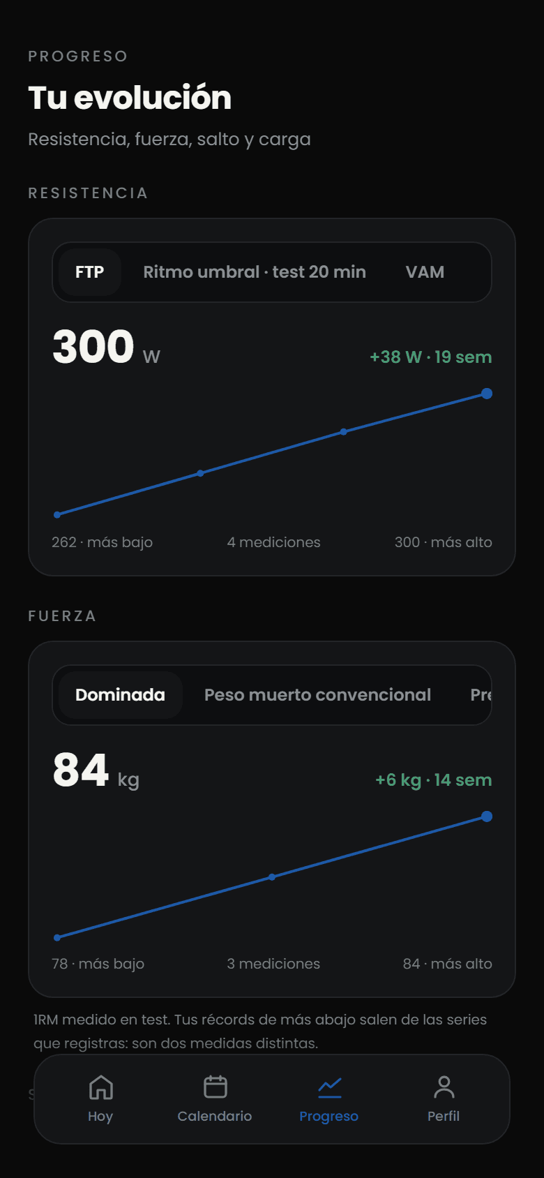 Pantalla de progreso del atleta: la evolución de su FTP y su VAM en resistencia, y la de la sentadilla, el peso muerto y el press banca en fuerza.